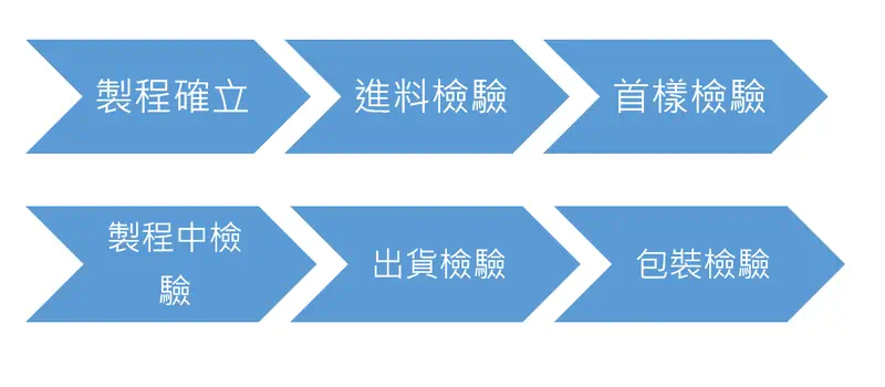 檢驗、品管流程
