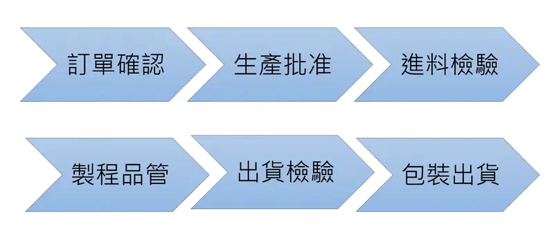 生產流程